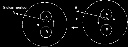 107 Karadeliğin, en sonunda, bir elektron-quark plazması olduğunu söylemiştik (eğer Higgs parçacıkları da gravitasyondan etkilenerek karadeliğe düşüyorlarsa) şimdi buna bir de Higgs Parçacıkları nı