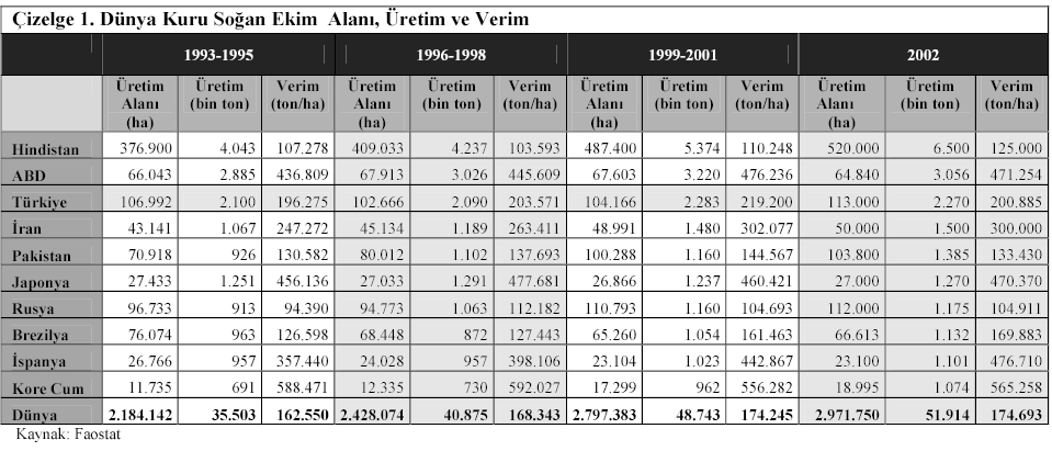 Türkiye de ve Dünyada Soğan Üretimi Soğan zambakgiller ailesinden keskin kokulu, yumrusu ve yeşil yaprakları kullanılan otsu bir bitkidir.