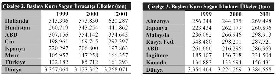Türkiye'de Durum Türkiye'de özellikle 1996 yılından itibaren kuru soğan üretim alanları ve üretim miktarları artış göstermektedir.