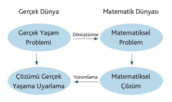 13 Berry ve Hauston (1995) matematiksel modelleme sürecini Şekil 2.1 deki gibi resmetmişlerdir. Formüle etme Gerçek Dünya Matematiksel Dünya Yorumlama Şekil 2.1. Matematiksel modellemenin basit bir görünümü [Berry ve Hauston, 1995 ten alınmıştır] Berry ve Hauston (1995) bu sürecin üç aşamadan oluştuğunu belirtmiştir.