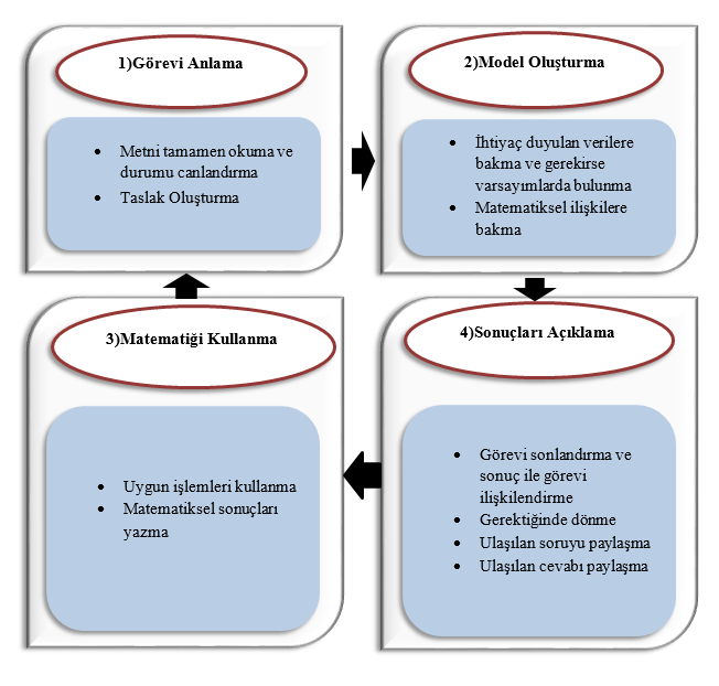 14 Doerr (1997), matematiksel modellemenin tekrar eden basamaklarını Şekil 2.
