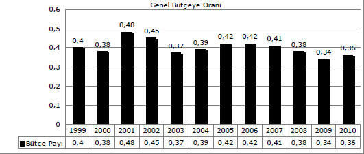 26 Grafik 2.2. Kültür ve Turizm Bakanlığı Bütçesinin Genel Bütçeye Oranı ak: T.C. Kültür ve Turizm Bakanlığı Strateji Geliştirme Başkanlığı Kayn Tablo 2.2. İdari Ve Fonksiyonel Sınıflandırmaya Göre Kültür ve Turizm Bakanlığının Genel Bütçeden Aldığı Pay (%) YIL BÜTÇE RAKAMI (Milyon BÜTÇEDEN ALDIĞI PAY TL) 1999-0.