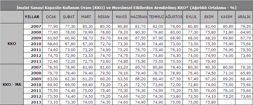 TEMEL EKONOMİK GÖSTERGELER-ORTA VADELİ PROGRAM Not: Tablodaki rakamlar yuvarlamadan dolayı toplamı vermeyebilir.