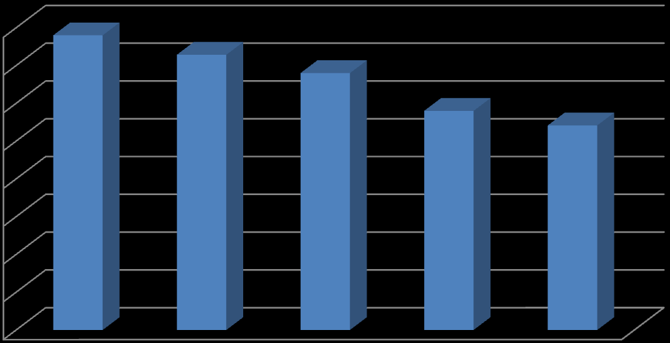 Sürgün Uzunluğu (cm) 26 (Şekil 4.10). Bunu azalan sıra ile Çağıl (15.13 cm), Meyveci-2001 (15.07 cm), Altın Toprak (14.20 cm), Sultan-I (14.00 cm), Malazgirt-89 (13.67 cm), Çiftçi (12.