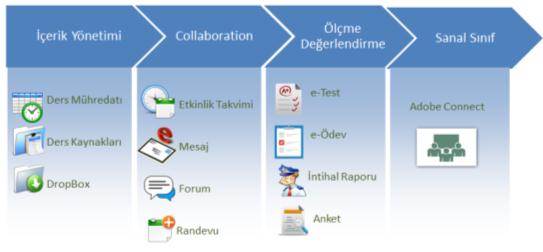 ama alanlarından öncü olmak isteyen yükseköğretim kurumları mevcut elektronik içerikleriyle oluşturulan eğitim servislerini kullanan kişilere sertifika alma olanakları tanımaya başladı.