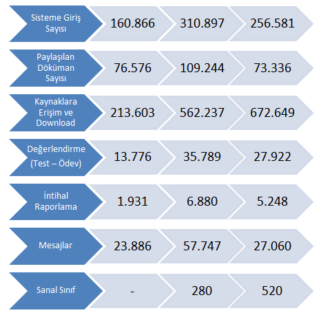 5. Sonuçlar Şekil 8. CATS sisteminden bazı istatistiksel değerleri. Görüldüğü gibi CATS sistemini kullanıcılarının sisteme girişleri, her yıl yaklaşık olarak ikiye katlanarak katlanarak artmaktadır.