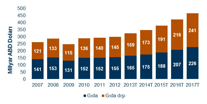 FAALİYETLER Türkiye Perakende Giyim Sektörü Türkiye Perakende Sektörü Economist Intelligence Unit (EIU) verilerine göre Türkiye perakendecilik sektörünün büyüklüğü 2012 yılında 300 milyar ABD Doları