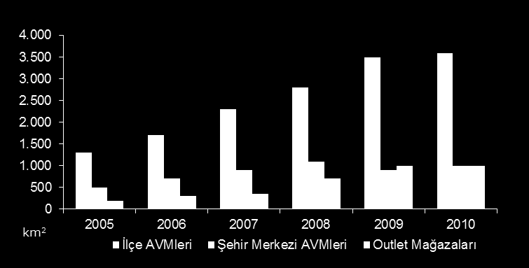 Alışveriş Merkezlerindeki Brüt Kiralanabilir Alan Kaynak: DTZ Pamir& Soyuer Artan Gelir ve Tüketim Türkiye deki 20-44 yaş arasında şehirlerde yaşayan kalabalık genç nüfus, ülkedeki ekonomik büyüme ve