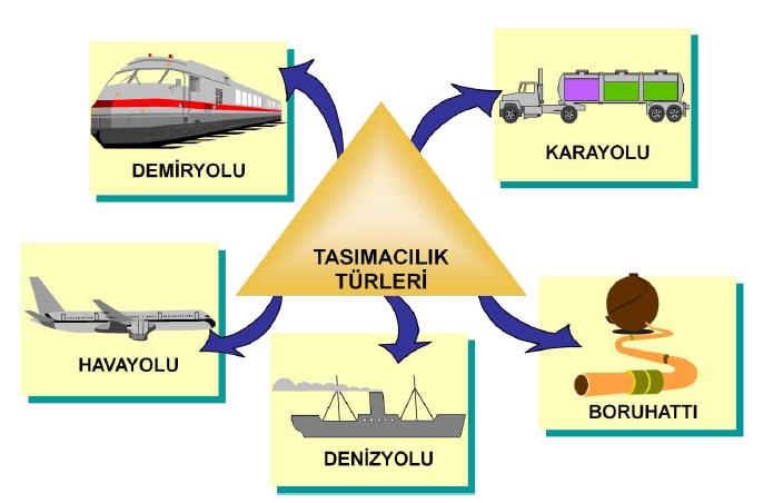 TAŞIMACILIK Temel taşımacılık sistemleri (modları) aşağıda belirtilmiştir: 1) Karayolu