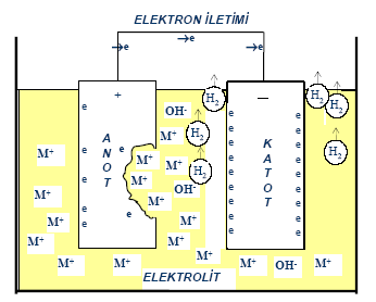 Dış devre e - akışı Anot Korozyona uğrayan malzeme Katot