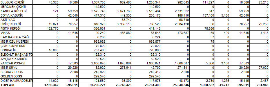 2-2010-2011 Dönemi Faaliyetleri A-Üretim Ve SatıĢ Faaliyetleri a) 2010-2011 hesap döneminde yem üretimi faaliyetine iliģkin hammadde hareketleri aģağıda ki gibi gerçekleģmiģtir.