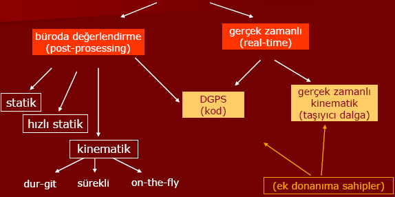 GNSS Bağıl Konum