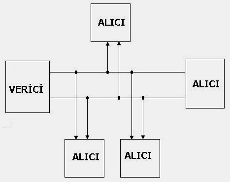 Uçağın çok değiģik sistemlerinden gelen analog ve dijital sinyaller ECAM (Electronic Centralized Aircraft Monitoring Elektronik Merkezi Uçak Monitör Sistemi) sistemindeki SDAC (System Data Analog