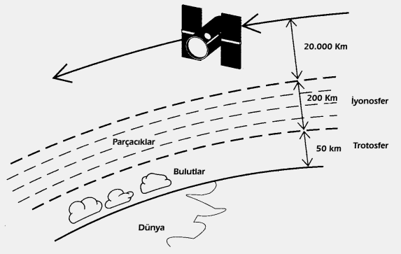 Uydulardan alınan bilgiler dört ile altı saat güncelliğini korur. Bu süre içinde GPS tekrar açılırsa bu durumda GPS sıcak (warm) olarak nitelendirilir ve çalıģmaya baģlaması çok daha kısa süre alır.