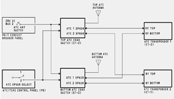 ġekil 5.3: ATC anteninin yapısı ve uçak yerleģimi Koaksiyonel switch üzerinde transponder bağlantı giriģleri ve anten bağlantı giriģi mevcuttur.