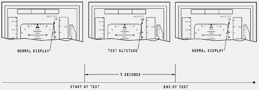 ĠĢlem Basamakları Radio altimetre testinde ġekildeki sıra dikkate alınır. RA R/T üzerindeki test butonuna basılarak test iģlemi baģlatılır.