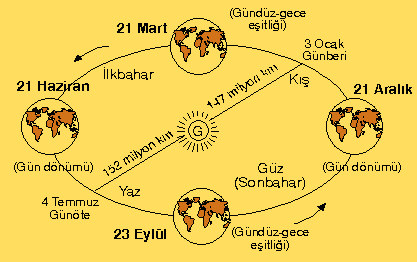 2. Dünya'nın Yıllık (Yörünge) Hareketleri Dünya nın yörüngesi elips şeklindedir ve gün çevresindeki bu yörüngede 365 gün 6 saatte turunu tamamlar.