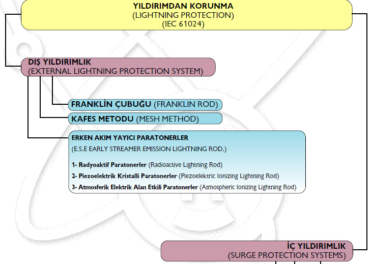 4.1.1. Tanımı ve Görevi Yıldırımın zararsız olarak toprağa iletilmesinde paratoner tesislerinden yararlanılır.
