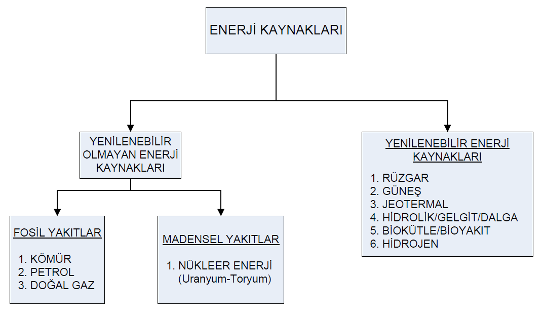 Enerji Kaynakları ve