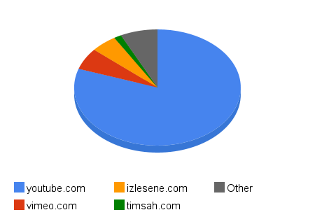 8 Video youtube.com 80.2% vimeo.com 6.