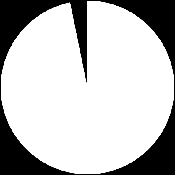 birkaç ülkedeki görüşmecilerle yapılan) projelerin dağılımı (W) (%) 3,2% Türkiye 2012 n=25 Base - n : Bu soruya