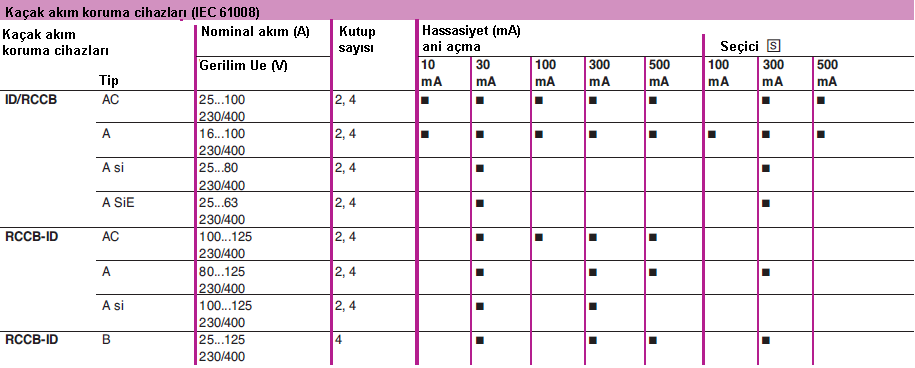 2 Hassasiyet: Kaçak akım koruma röleleri 10mA - 500mA arası hassasiyete sahip modelleri vardır.