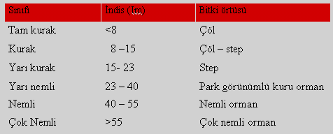 Yağış; yağışların miktarı, şiddeti, süresi şekli gibi çeşitli karakteristikler toprak erozyonu, toprağın su ekonomisi, bitkilerin gelişimi üzerinde etkilidir.