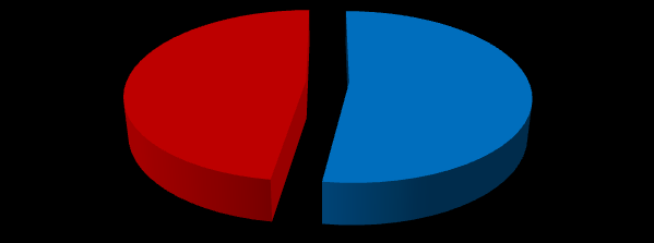 2014 YILI MÜŞTEREK KOMİTELERİN KATILIM ORANLARININ KARŞILAŞTIRILMASI 62% 65% 1. Müşterek Meslek Komitesi 2.