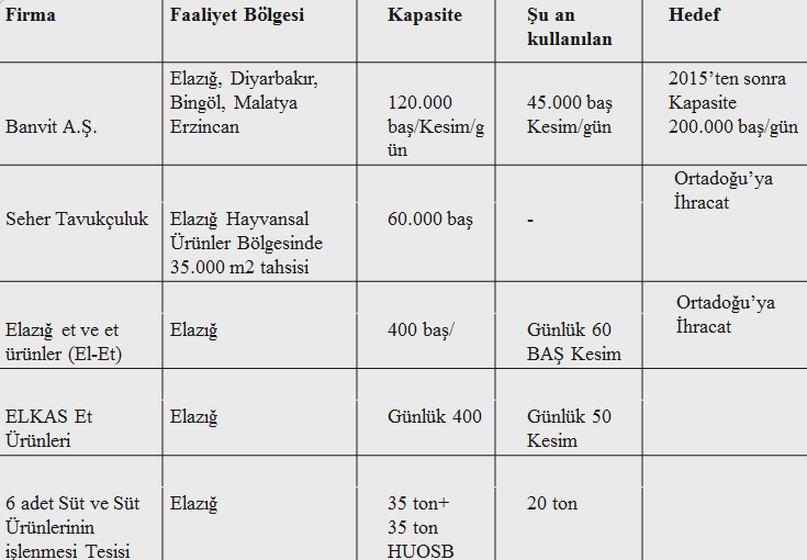 Tablo 13. Elazığ İli Hayvancılık Kapasite Durumu Tablo 14.