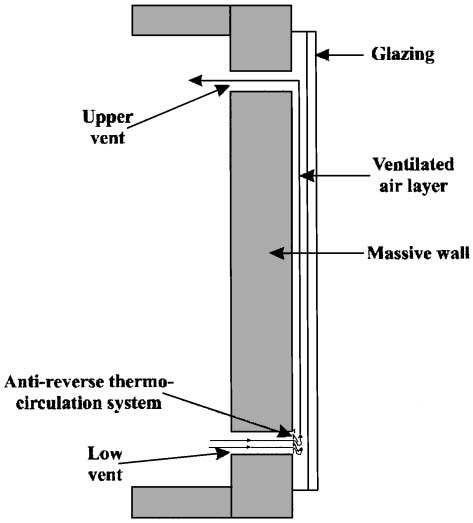 Şekil 3.3 Klasik Trombe Duvarı (Havalandırmalı) Soğuk kış gecelerinde duvar zamanla soğur.