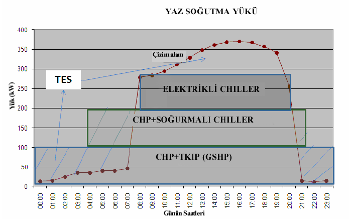 Şekil 3b Binanın Yük Profili-Yaz CO CO 2 conv 2trigen 1 1 conv trigen 1 1