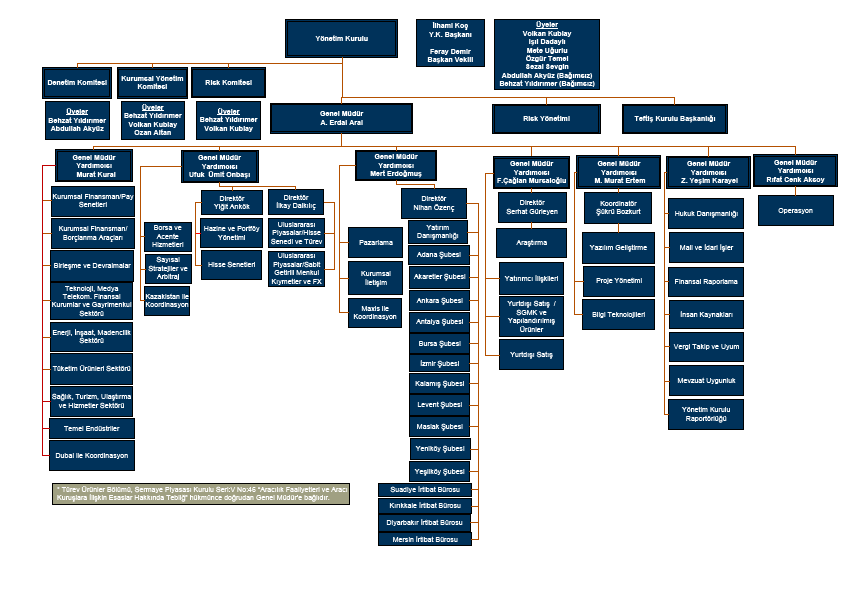 Organizasyon Şeması Yönetim Kurulu Üyeleri nin Nitelikleri Yönetim Kurulu üyelerimizin hepsi yükseköğrenim görmüş ve konularında deneyim sahibi olan yöneticilerdir.