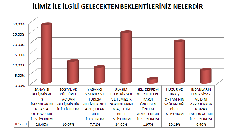 TABLO 4 : Oda Üyelerinin Van İlinin Geleceği Hakkındaki Beklentileri Üyelere yöneltilen son soru ile amaçlanan ise ilin geleceğinden beklentilerinin ne düzeyde olduğunu ölçmektir.