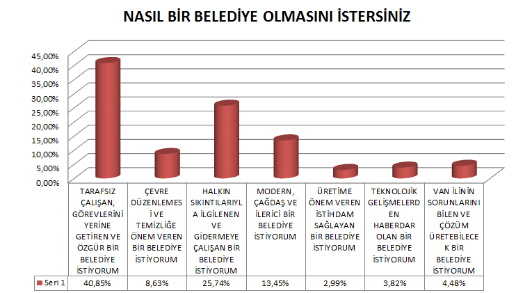 TABLO 2:Oda Üyelerinin Nasıl Bir Belediye İstediklerine Dair Beklentileri Üyelere yöneltilen bir diğer soru ise seçilecek olan belediyenin nasıl olması gerektiği ile ilgilidir.