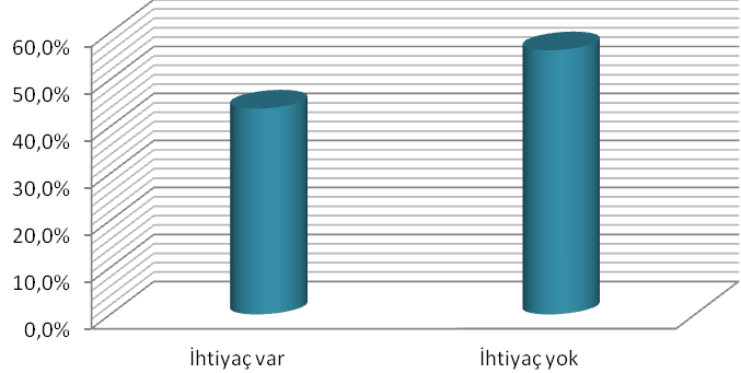 Grafik 27. İşletmelerin İlave İşletme Sermayesi 3.