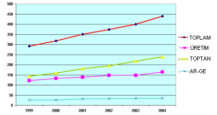 Şekil 2.4. 1999-2004 Arası Biyomedikal Sektörü Cirolarındaki Değişim (Milyar Avro) EuropaBio nun yaptığı araştırmaya göre, 2004 yılı itibari ile Avrupa daki biyomedikal firmaları yaklaşık 96.