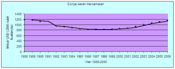 Tabo-6: Dünya Toplam Savunma Harcamalarındaki DeğiĢmeler (Kaynak: SIPRI, 2007.