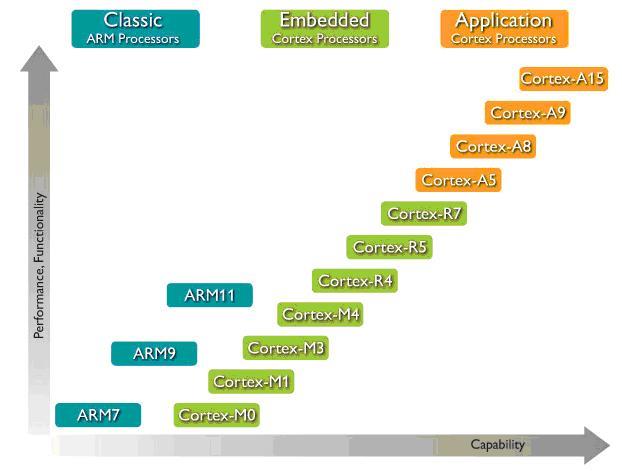 ARM ARM Ailesi ARM mimarisinde 3 temel grup bulunmaktadır: 1- Klasik ARM işlemciler: ARM7, ARM9, ARM11 2- Gömülü sistemlere yönelik ARM işlemciler: Cortex-M0, Cortex- M1,
