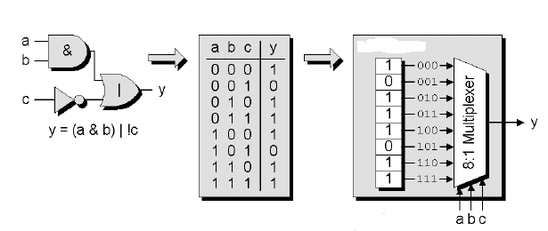 FPGA Look-Up Table (LUT) (Doğruluk Tablolu) Tabanlı Yapı: Look-up Table tabanlı yapının temel bloğu Look-up Table (LUT) adı verilen ve m (M>1) değişkenli her Boolean fonksiyonunu gerçekleştirebilen