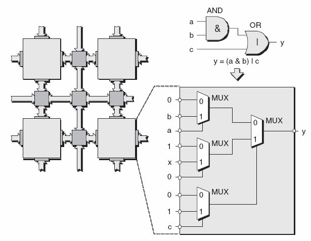 FPGA Çoklayıcı (MUX) Tabanlı Yapı: MUX-tabanlı yapının temel bloğu çoklayıcıların çeşitli konfigürasyonlarından ve olabildiğince az VE ve VEYA gibi lojik kapılardan oluşur.