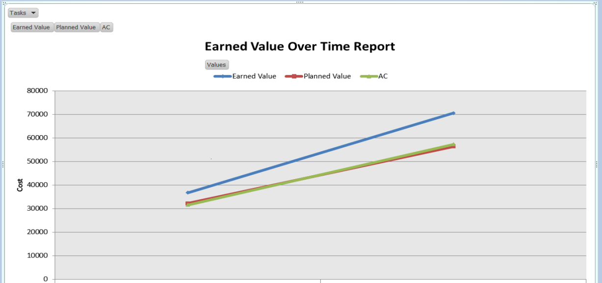 PROJECT Şerit menü başlığından Visual Reports butonuna tıkladığınızda karşınıza açılacak pencerede Earned Value Overtime Report seçeneğini seçip, View butonuna tıklarsanız, görsel rapor Microsoft