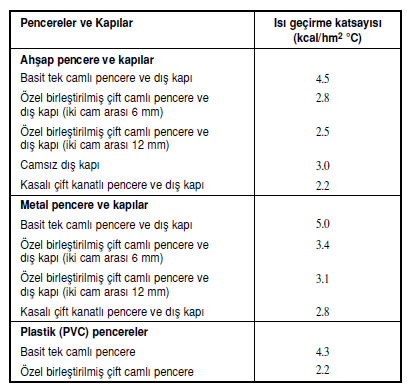 24 aşağıdaki değerler alınabilir. (Anonim 2001) 20 cm İzobims / Ytong duvarlarda K=0.75 W/m²k İzolesiz 20cm delikli tuğla duvarlarda K= 1.6 W/m²k İzolesiz 20cm dolu tuğla duvarlarda K= 2.