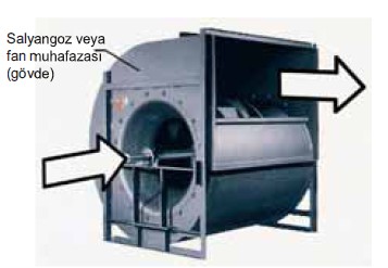 36 Hava, merkezkaç vantilatör çarkının bir ya da her iki tarafından emilir ve mile dik bir açı