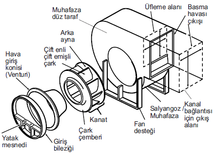 Merkezkaç vantilatör çarkı genellikle salyangoz veya vantilatör gövdesi ile çevrelenmiştir.