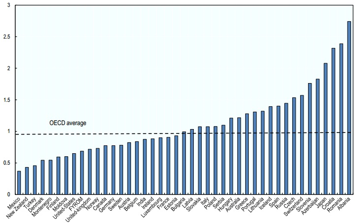 Kara Harp Okulu Bilim Dergisi, Aralık 2014, 24 (2), 21-4. Figure 9. Investment in road and rail infrastructure as a share of GDP (average 2000-2010).