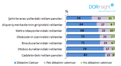 Bilboardlardan spontane olarak en fazla hatırlanan reklamlar içinde ilk sırada %26 lık oranla Turkcell i yer almaktadır.