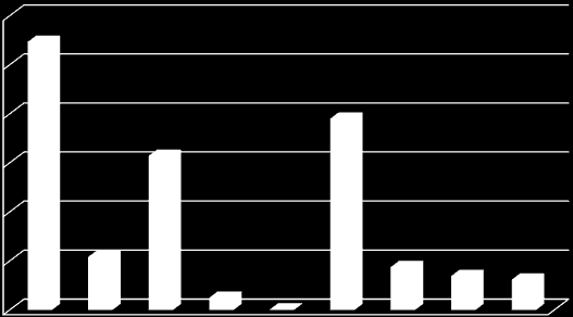 FAALİYET RAPORU - 2010 Grafik 3- Taşra Teşkilatı Bilgi ve Teknoloji Kaynakları 6000 5468 5000 4000 3000 3147 3903 2000 1000 0 Bilgisayar 1084 Taşınabilir Bilgisayar 250 10 Yazıcı Tarayıcı Sunucu