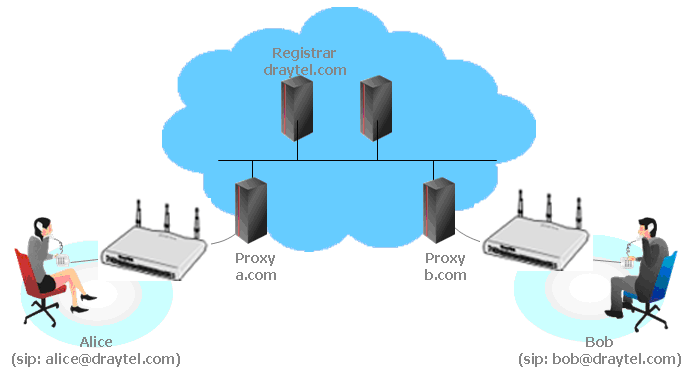 VOIP BAĞLANTI ġeklġ Vigr 2850Vn ile nktadan nktaya VOIP bağlantısı kurabileceğiniz gibi bir ITSP (Telefn Servis Sağlayıcısı) vasıtası ile de VOIP bağlantısı kurabilirsiniz.