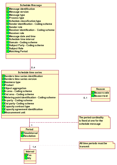 Bir günlük ikili anlaşma bildirimi için 1 ile 24 arasında olması ve ilgili saatleri ifade etmesi beklenir. (Saatlerin ileri ve geri alındığı dönemlerde 25 veya 23 olabilir.