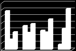 Grafik 4: İzmir in İhracat Rakamları Karşılaştırması (2002-2010) 10,00 8,00 6,00 4,00 2,00 İzmir Kocaeli Bursa 0,00 2002 2004 2007 2010 Kaynak: TUİK İllere Göre Dış Ticaret İstatistikleri, 2012